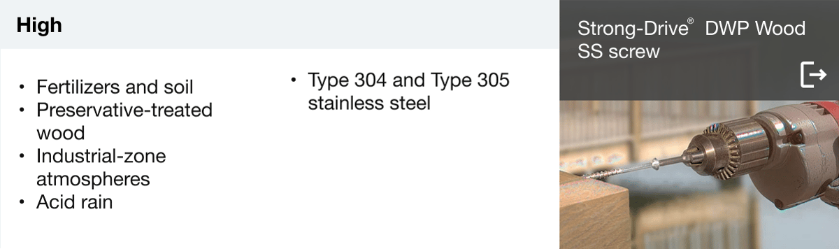 Chart for high corrosion level applications like soil, treated wood, and industrial zones; recommends Strong-Drive® DWP Wood SS screw made of Type 304 or 305 stainless steel.